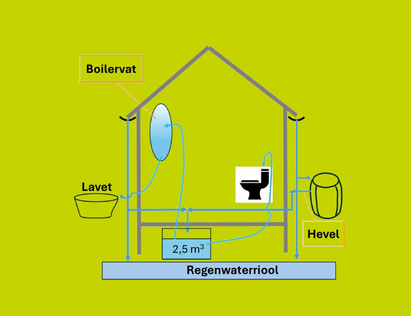 Een tekening van een huis met daarin de 'route' van het regenwater door het huis