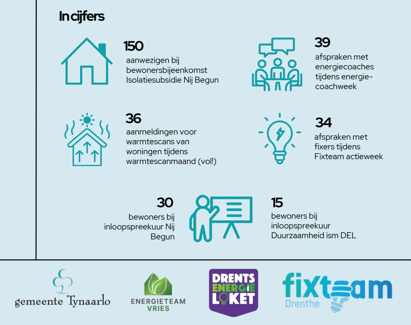Overzicht bezoekersaantallen bij verschillende bijeenkomsten